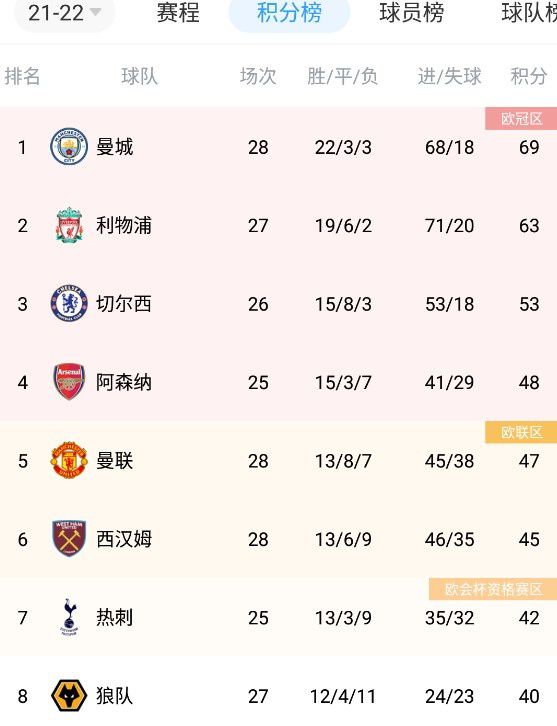 上半场哈弗茨连场破门，随后28分钟不到前场的其余4人热苏斯、萨卡、马丁内利、厄德高齐开花；下半场若日尼奥点射破门，阿森纳6-0大比分战胜朗斯，提前一轮锁定小组第一，晋级欧冠16强。